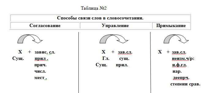 Словосочетание 8 класс 2 вариант