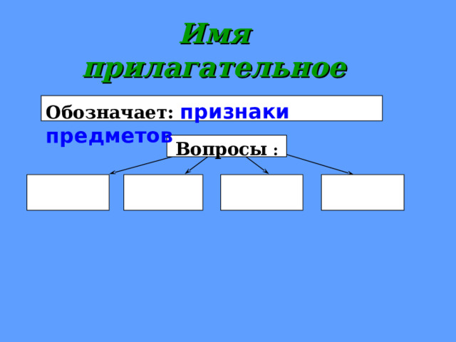 Имя  прилагательное Обозначает:  признаки предметов Вопросы : 