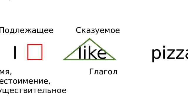 Подлежащее Сказуемое  I like pizza. Имя, Глагол местоимение, существительное 
