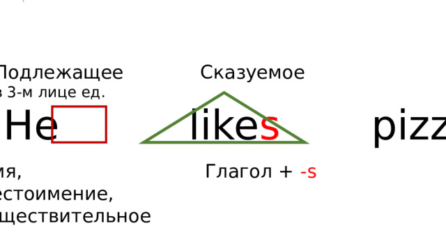 Подлежащее Сказуемое в 3-м лице ед.  He like s pizza. Имя, Глагол + -s местоимение, существительное 