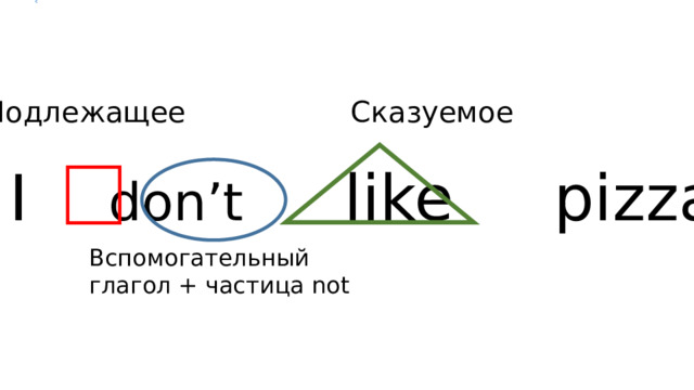 Подлежащее Сказуемое  I don’t like pizza. Вспомогательный глагол + частица not 