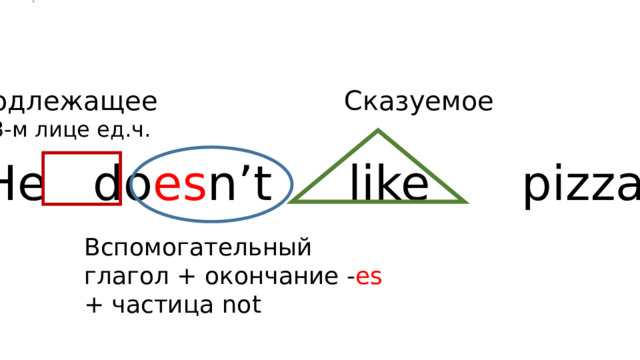 Подлежащее Сказуемое в 3-м лице ед.ч.  He do es n’t like pizza. Вспомогательный глагол + окончание - es + частица not 