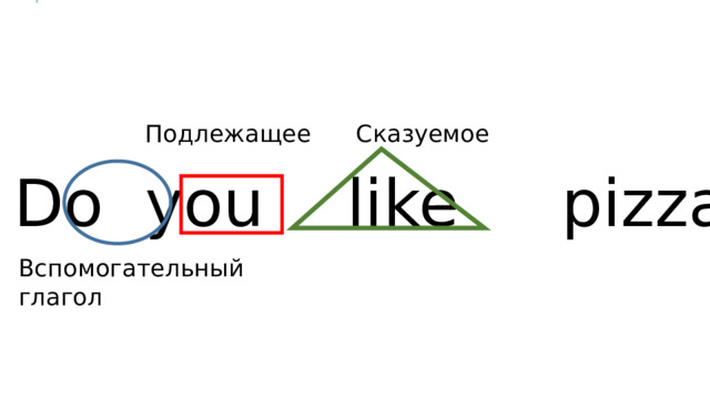 Подлежащее Сказуемое  Do you like pizza? Вспомогательный глагол 