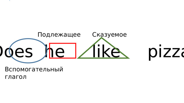 Подлежащее Сказуемое  Does he like pizza? Вспомогательный глагол 