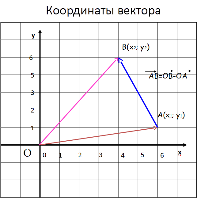 Вектор аб вектор сд вектор сд. Вектор из двух точек координаты. Координаты вектора на графике. Координаты начала и конца вектора. Координаты вектора ab.