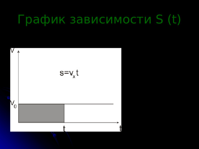 График зависимости S (t) 