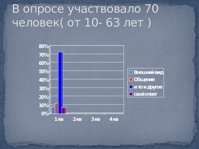 Что вам нравится больше в нашей школе?  В опросе участвовало 70 человек( от 10- 63 лет ) 