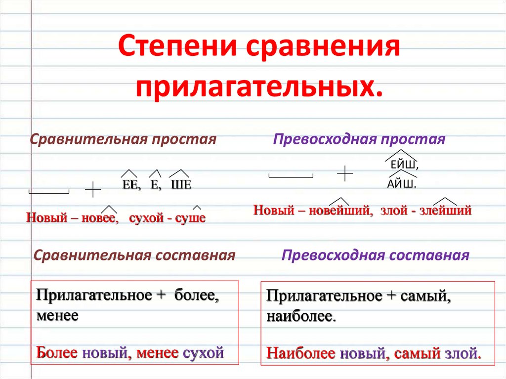 Плотно прилагательное. Степени сравнения прилагательных в русском языке таблица с примерами. Степени сравнения имен прилагательных в русском языке. Имя прилагательное сравнительная степень превосходная степень. Степени сравнения прилагательных 6 класс.