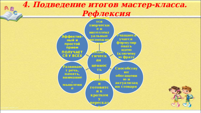 4. Подведение итогов мастер-класса.  Рефлексия Развиваются творческие и интеллектуальные возможности Эффектив-ный и простой прием ПОЛУЧАЕТСЯ У ВСЕХ Учащиеся учатся формулировать идею (ключевую фразу Педагогическая ценность Способствуют обогащению и актуализации словаря Развивают речь, память, внимание, мышление Учащиеся готовятся к краткому пересказу 