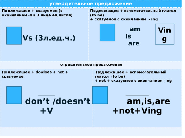 утвердительное предложение Подлежащее + сказуемое (с окончанием -s в 3 лице ед.числа)  Подлежащее + вспомогательный глагол (to be)  отрицательное предложение  + сказуемое с окончанием - ing Подлежащее + do/does + not + сказуемое   V, Vs (3л.ед.ч.) am    Подлежащее + вспомогательный глагол (to be) Is + not + сказуемое с окончанием -ing    are   don’t /doesn’t +V    am,is,are +not+Ving Ving 