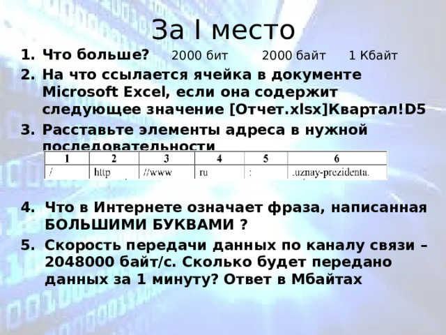 За I место Что больше?        2000 бит   2000 байт   1 Кбайт На что ссылается ячейка в документе Microsoft Excel, если она содержит следующее значение [Отчет.xlsx]Квартал!D5 Расставьте элементы адреса в нужной последовательности   Что в Интернете означает фраза, написанная БОЛЬШИМИ БУКВАМИ ? Скорость передачи данных по каналу связи – 2048000 байт/с. Сколько будет передано данных за 1 минуту? Ответ в Мбайтах  