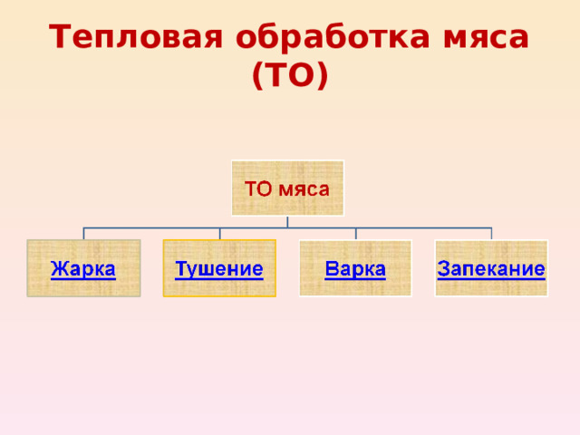 Тепловая обработка мяса (ТО) 