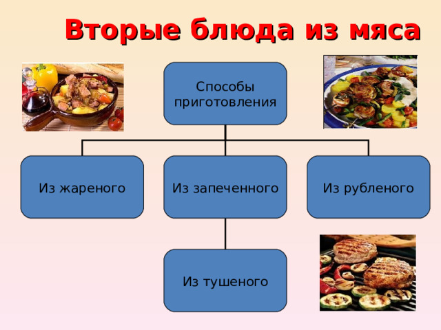 Вторые блюда из мяса Способы приготовления Из жареного Из запеченного Из рубленого Из тушеного 