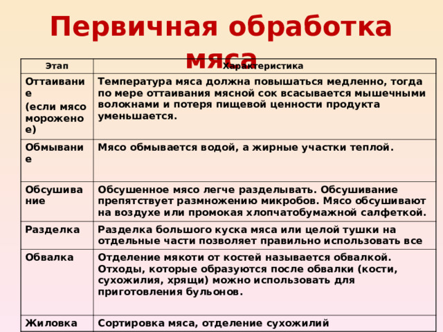 Первичная обработка мяса Этап Характеристика Оттаивание (если мясо мороженое) Температура мяса должна повышаться медленно, тогда по мере оттаивания мясной сок всасывается мышечными волокнами и потеря пищевой ценности продукта уменьшается. Обмывание  Мясо обмывается водой, а жирные участки теплой. Обсушивание Обсушенное мясо легче разделывать. Обсушивание препятствует размножению микробов. Мясо обсушивают на воздухе или промокая хлопчатобумажной салфеткой. Разделка Разделка большого куска мяса или целой тушки на отдельные части позволяет правильно использовать все Обвалка Отделение мякоти от костей называется обвалкой. Отходы, которые образуются после обвалки (кости, сухожилия, хрящи) можно использовать для приготовления бульонов.  Жиловка Сортировка мяса, отделение сухожилий  