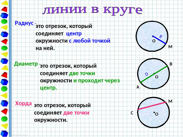 Дайте определение окружности что такое центр радиус хорда и диаметр окружности сделайте рисунок