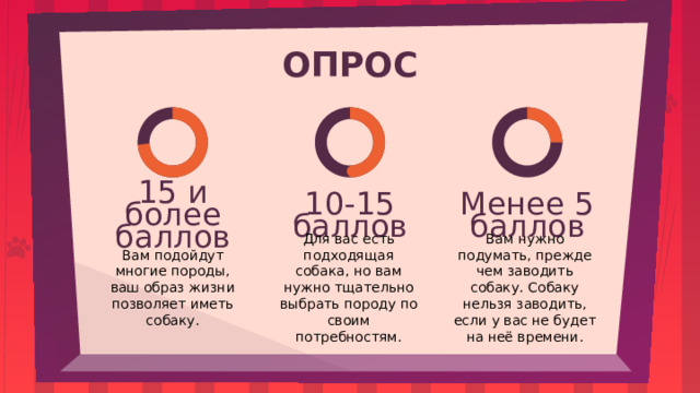 ОПРОС 15 и более баллов 10-15 баллов Менее 5 баллов Для вас есть подходящая собака, но вам нужно тщательно выбрать породу по своим потребностям. Вам нужно подумать, прежде чем заводить собаку. Собаку нельзя заводить, если у вас не будет на неё времени. Вам подойдут многие породы, ваш образ жизни позволяет иметь собаку. 
