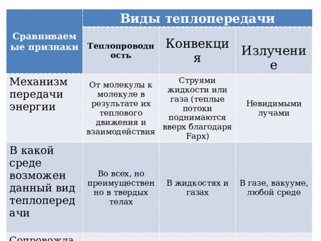 Сравниваемые признаки Виды теплопередачи Теплопроводность Механизм передачи энергии От молекулы к молекуле в результате их теплового движения и взаимодействия В какой среде возможен данный вид теплопередачи Конвекция  Излучение Струями жидкости или газа (теплые потоки поднимаются вверх благодаря Fарх) Во всех, но преимущественно в твердых телах Сопровождается ли переносом вещества? Невидимыми лучами Нет В жидкостях и газах В газе, вакууме, любой среде Да Нет 