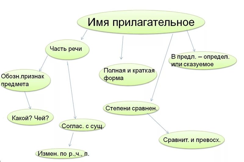 Карта слов русского языка