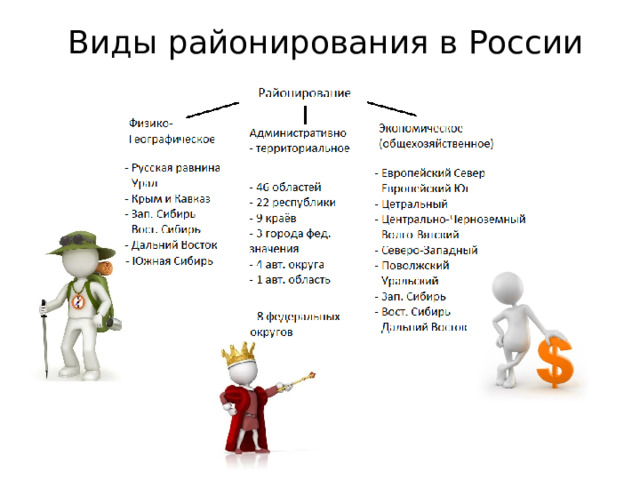 Виды районирования в России 
