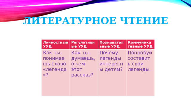 Литературное чтение Личностные УУД Регулятивные УУД Как ты понимаешь слово «легенда»? Как ты думаешь, о чем этот рассказ? Познавательные УУД Коммуникативные УУД Почему легенды интересны детям? Попробуй составить свои легенды. 