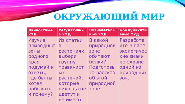 Окружающий мир   Личностные УУД Регулятивные УУД Изучив природные зоны родного края, подумай и ответь, где бы ты хотел побывать и почему? Из статьи о растениях выбери группу травянистых растений, которые никогда не цветут и не имеют семян. Познавательные УУД Коммуникативные УУД В какой природной зоне обитают белки? Подготовьте рассказ об этой природной зоне. Разработайте в паре экологические знаки по охране одной из природных зон. 