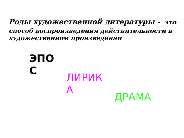 Актуализация знаний Роды художественной литературы -  это способ воспроизведения действительности в художественном произведении  ЭПОС ЛИРИКА ДРАМА 43 