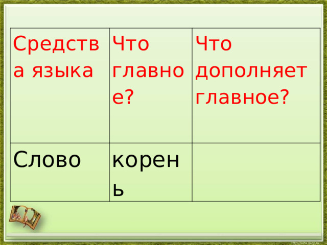 Средства языка Что главное? Слово Что дополняет главное? корень 