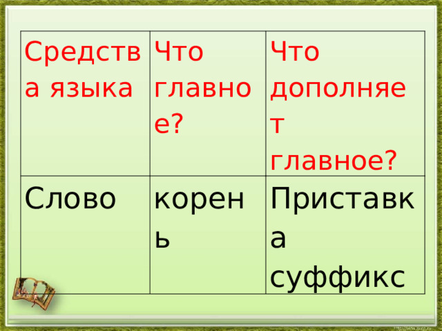 Средства языка Что главное? Слово Что дополняет главное? корень Приставка суффикс 