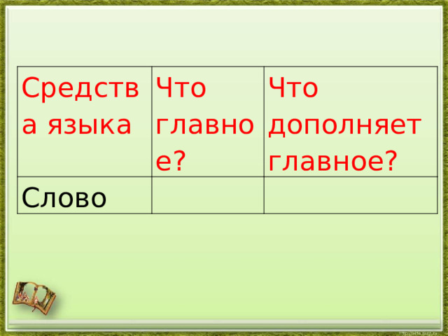 Средства языка Что главное? Слово Что дополняет главное? 