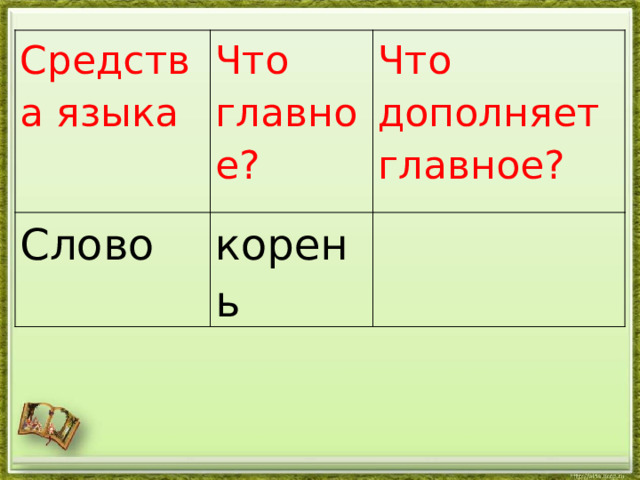 Средства языка Что главное? Слово Что дополняет главное? корень 