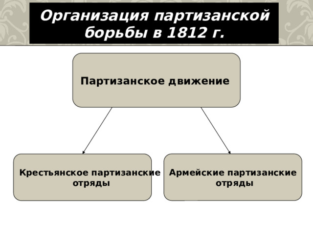 Организация партизанской борьбы в 1812 г. Партизанское движение  Армейские партизанские отряды Крестьянское партизанские  отряды 