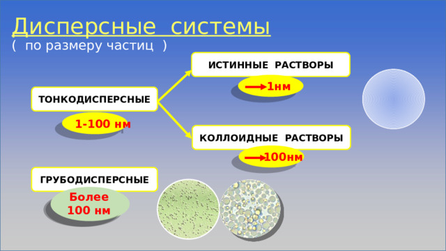 Дисперсные системы  ( по размеру частиц ) ИСТИННЫЕ РАСТВОРЫ  1нм ТОНКОДИСПЕРСНЫЕ 1-100 нм КОЛЛОИДНЫЕ РАСТВОРЫ  100нм ГРУБОДИСПЕРСНЫЕ   Более Более 100 нм 100 нм    