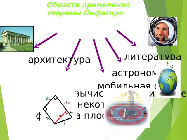 Области применения теоремы Пифагора литература архитектура астрономия мобильная связь  вычисление длин отрезков  некоторых фигур на плоскости 