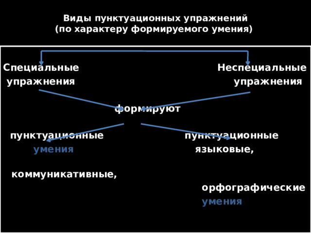  Виды пунктуационных упражнений  (по характеру формируемого умения)   Специальные Неспециальные  упражнения упражнения   формируют   пунктуационные пунктуационные  умения языковые,  коммуникативные,  орфографические  умения 