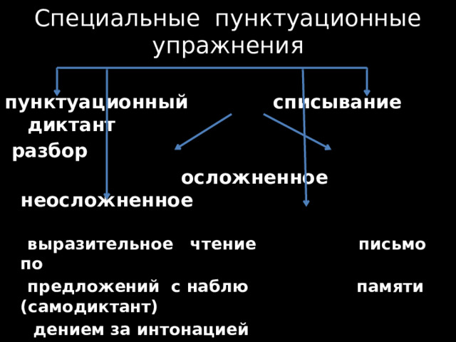 Специальные пунктуационные упражнения  пунктуационный списывание диктант  разбор  осложненное неосложненное   выразительное чтение письмо по  предложений с наблю памяти (самодиктант)  дением за интонацией 