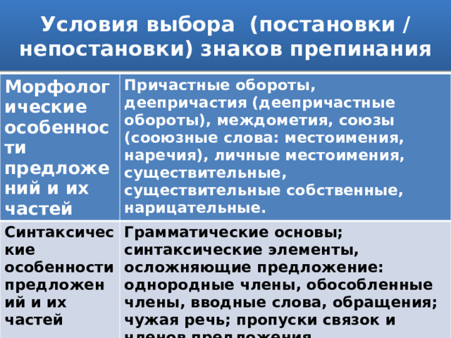 Условия выбора (постановки / непостановки) знаков препинания Морфологические особенности предложений и их частей Причастные обороты, деепричастия (деепричастные обороты), междометия, союзы (сооюзные слова: местоимения, наречия), личные местоимения, существительные, существительные собственные, нарицательные. Синтаксические особенности предложений и их частей Грамматические основы; синтаксические элементы, осложняющие предложение: однородные члены, обособленные члены, вводные слова, обращения; чужая речь; пропуски связок и членов предложения Семантические особенности предложений и их частей Выражение различных значений: уточнения, противопоставления, причины, сравнения, следствия, быстрой смены событий и др. Интонационные особенности предложений и их частей Перечислительная интонация, интонация включения, звательная интонация и др.  