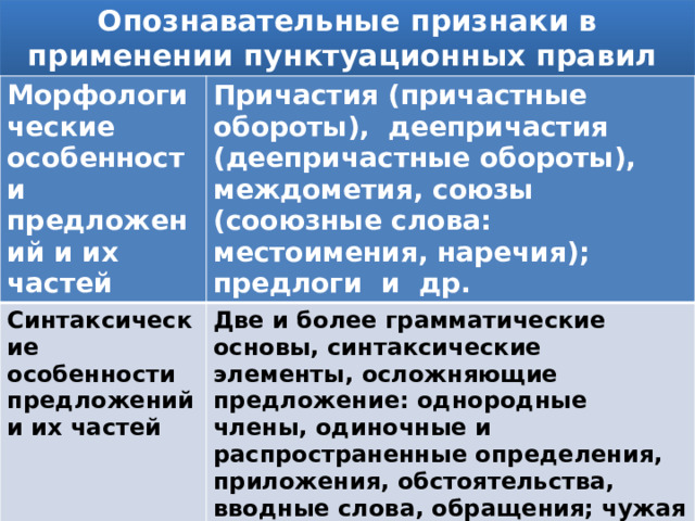 Опознавательные признаки в применении пунктуационных правил Морфологические особенности предложений и их частей Причастия (причастные обороты), деепричастия (деепричастные обороты), междометия, союзы (сооюзные слова: местоимения, наречия); предлоги и др. Синтаксические особенности предложений и их частей Две и более грамматические основы,  синтаксические элементы, осложняющие предложение: однородные члены, одиночные и распространенные определения, приложения, обстоятельства, вводные слова, обращения; чужая речь и др. Интонационные особенности предложений и их частей Звательная, предупредительная, перечислительная и другие виды интонации Смысловые особенности предложений и их частей Причина, противопоставление, последовательность и другие виды смысловых отношений 