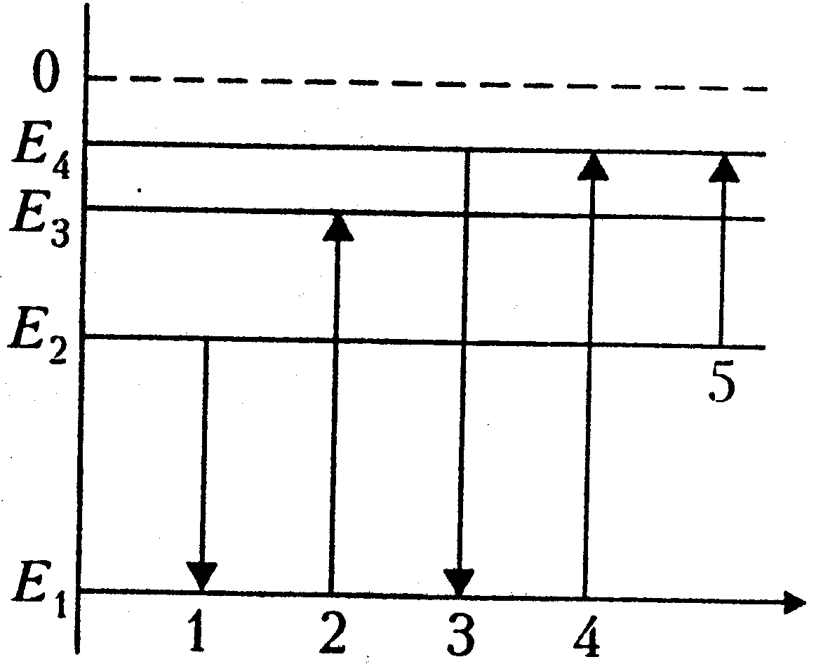 Схема энергетических уровней атома некоторого вещества имеет вид показанный на рисунке