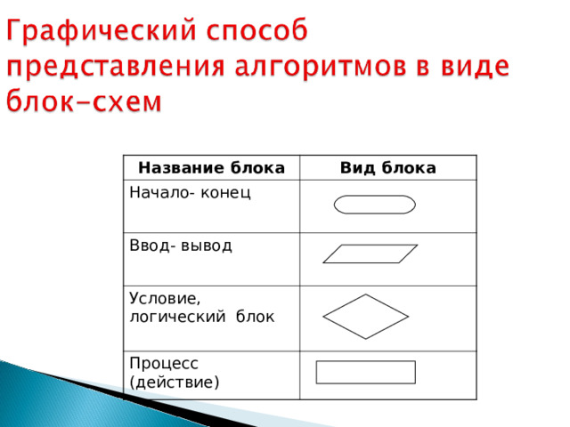 Название блока Вид блока Начало- конец Ввод- вывод Условие, логический блок Процесс (действие) 