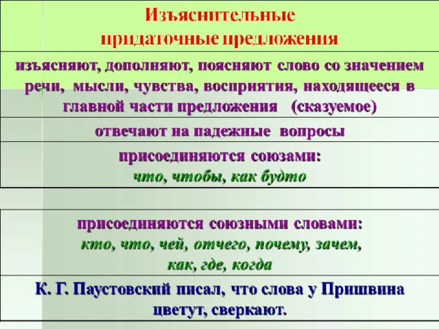 Виды придаточных предложений 9 класс презентация