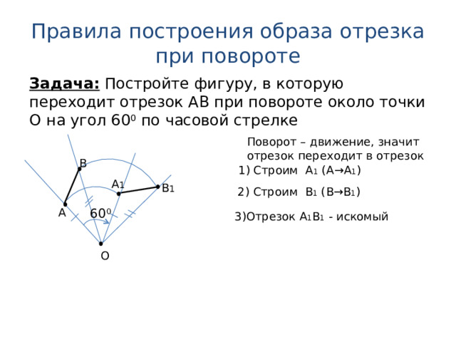 Правила построения образа отрезка при повороте Задача: Постройте фигуру, в которую переходит отрезок АВ при повороте около точки О на угол 60 0 по часовой стрелке Поворот – движение, значит отрезок переходит в отрезок В 1 ) Строим А 1 (А→А 1 ) A 1 В 1 2 ) Строим В 1 (В→В 1 ) 60 0  A 3 ) Отрезок А 1 В 1 - искомый О 