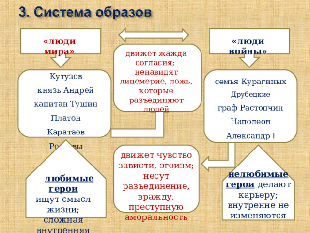 «люди мира» «люди войны» движет жажда согласия; ненавидят лицемерие, ложь, которые разъединяют людей Кутузов князь Андрей капитан Тушин Платон Каратаев Ростовы семья Курагиных Друбецкие граф Растопчин Наполеон Александр I движет чувство зависти, эгоизм; несут разъединение, вражду, преступную аморальность   нелюбимые герои  делают карьеру; внутренне не изменяются  любимые герои ищут смысл жизни; сложная внутренняя жизнь 