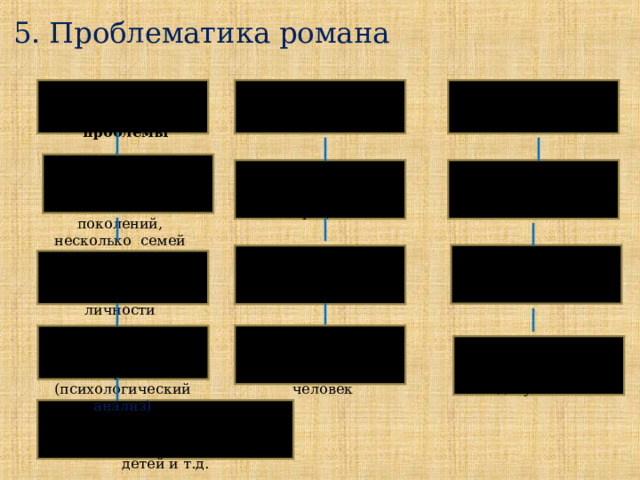 5. Проблематика романа Нравственно-этические проблемы Социально-политические Философские социальные и политические конфликты эпохи в центре повествования несколько поколений, несколько семей взгляды на исторический процесс наличие реальных исторических лиц показ взросления героев, формирование личности непротивление злу насилием жизнь и смерть, война и мир, мироздание и человек анализ «диалектики души» героев (психологический анализ)  использование исторических документов «семейная проблематика»: любовь, помолвка, свадьба, рождение и воспитание детей и т.д. 