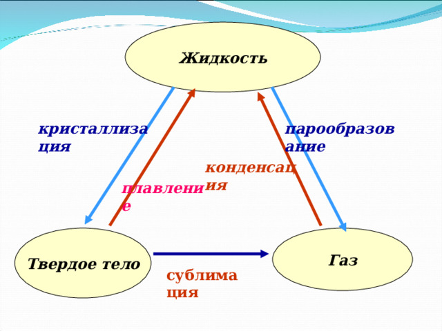 Жидкость кристаллизация парообразование конденсация плавление Твердое тело Газ сублимация 