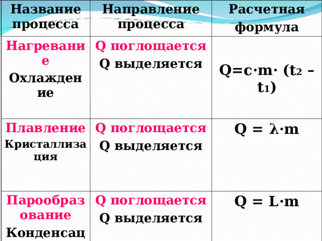 Название процесса Направление процесса Нагревание Расчетная формула Охлаждение Q поглощается Плавление Парообразование Q поглощается Кристаллизация  Q=c · m · (t 2 – t 1 )  Q выделяется  Q выделяется   Q = λ· m  Конденсация Q поглощается Q выделяется   Q = L · m  