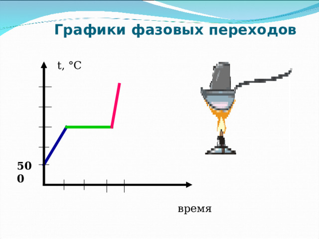 Графики фазовых переходов t , °С 500 время 