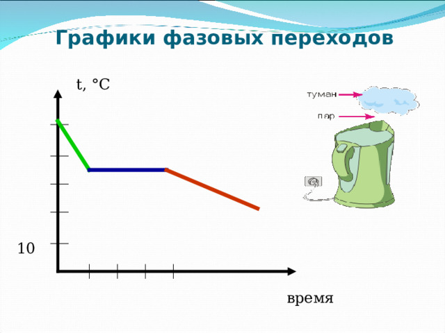 Графики фазовых переходов t , °С 10 время 