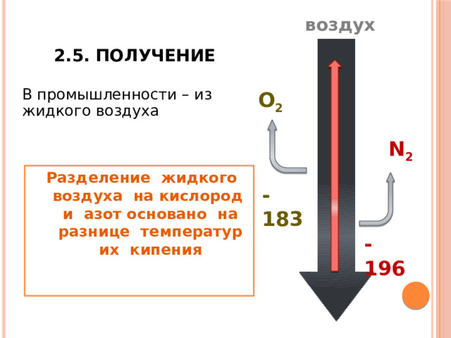 воздух 2.5. Получение В промышленности – из жидкого воздуха O 2 N 2  Разделение жидкого воздуха на кислород и азот основано на разнице температур их кипения  -183 -196 