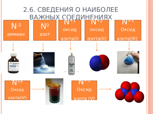2.6. Сведения о наиболее важных соединениях N -3 N +2 N +3 N +1 аммиак N 0 оксид азота(II) азот Оксид азота(III) оксид азота(I) N +5 N +4 Оксид  азота(IV) Оксид азота (V) 
