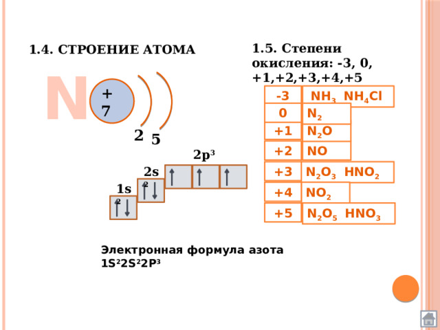 1.4. Строение атома 1.5. Степени окисления: -3, 0, +1,+2,+3,+4,+5 N + 7  NH 3 NH 4 Сl -3 N 2 0 +1 N 2 О 2 5 +2 NО 2p 3 2s 2 +3 N 2 О 3 HNO 2 1s 2 NО 2 +4 +5 N 2 О 5 HNO 3 Электронная формула азота 1S 2 2S 2 2P 3 